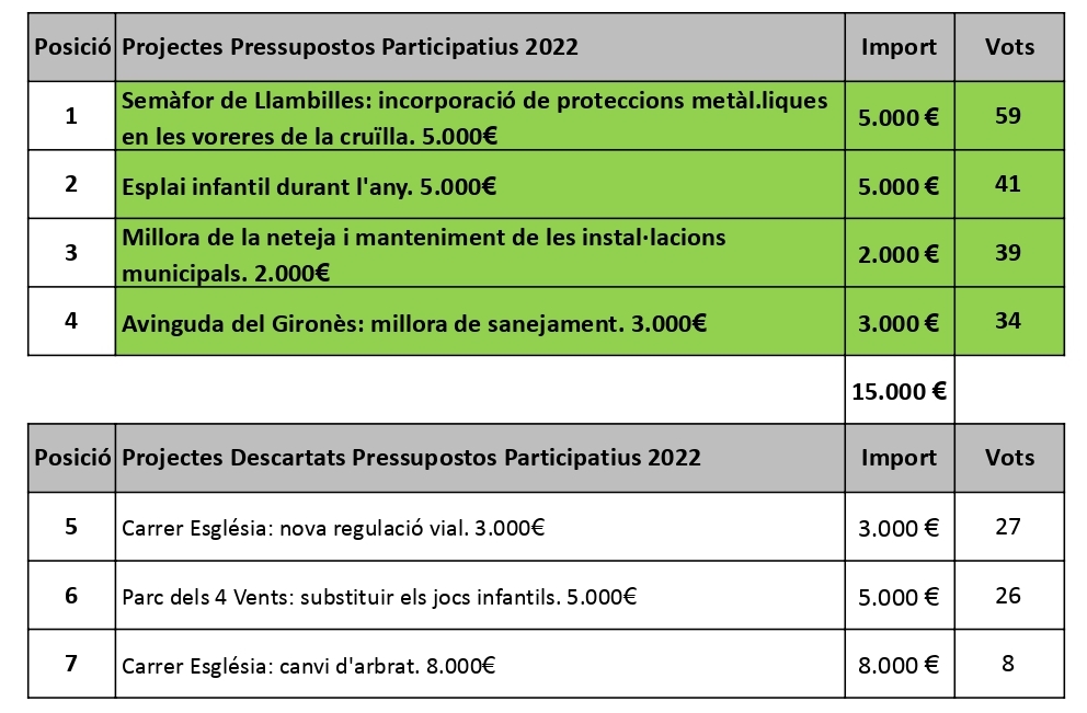 2022_presuppart_votacions.xlsx_-_Resultats-2022_page-0001.jpg